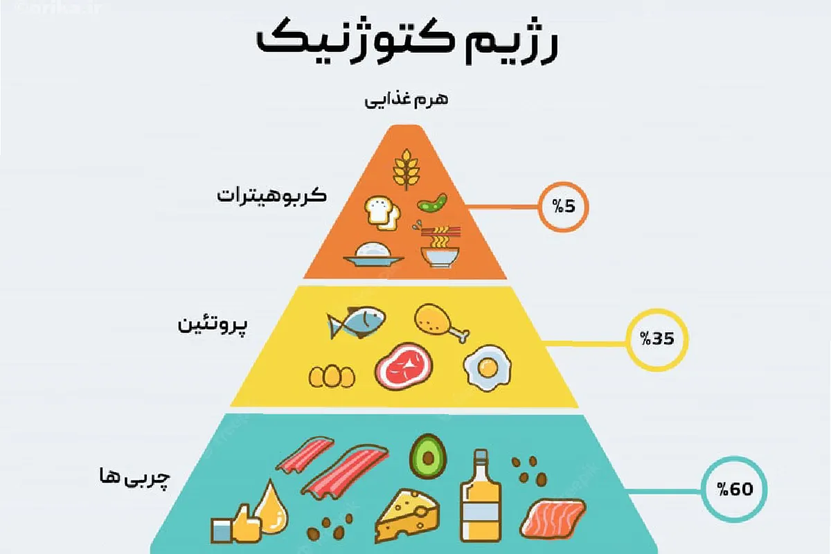 مزایای رژیم کتوژنیک 