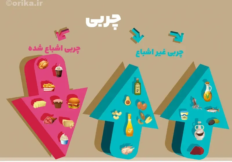 چگونه رژیم غذایی در کنترل این سه عامل مؤثر است؟